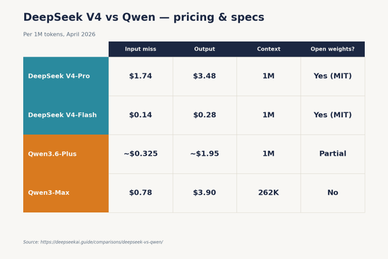 DeepSeek vs Qwen (2026): Which Open Model Wins?