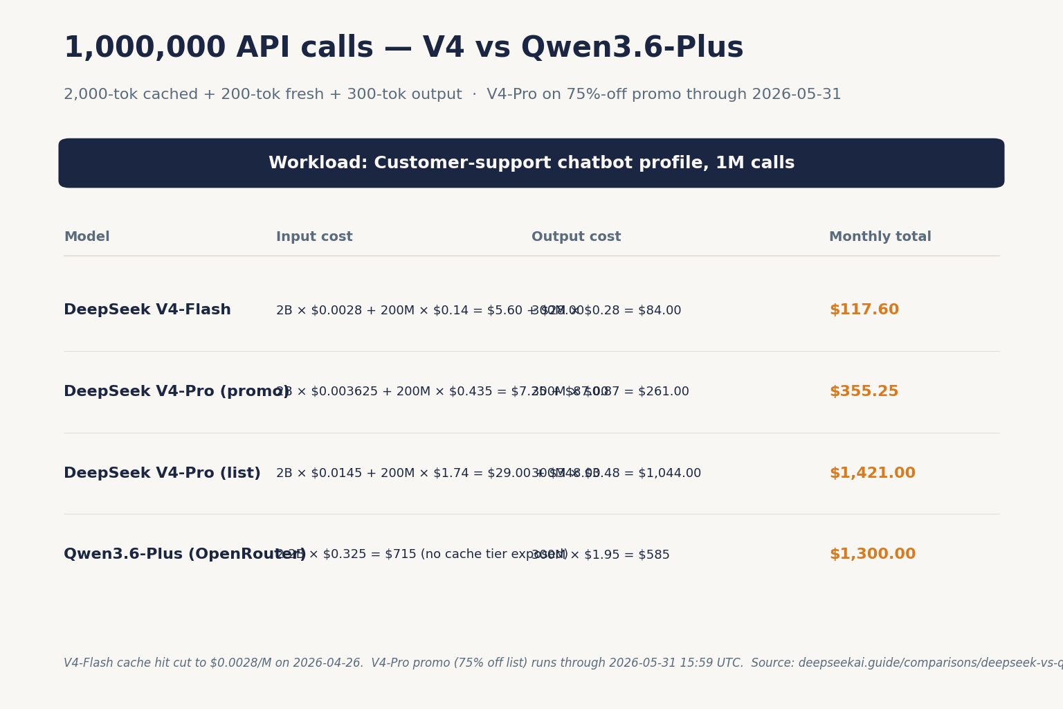 1,000,000 API calls — V4 vs Qwen3.6-Plus