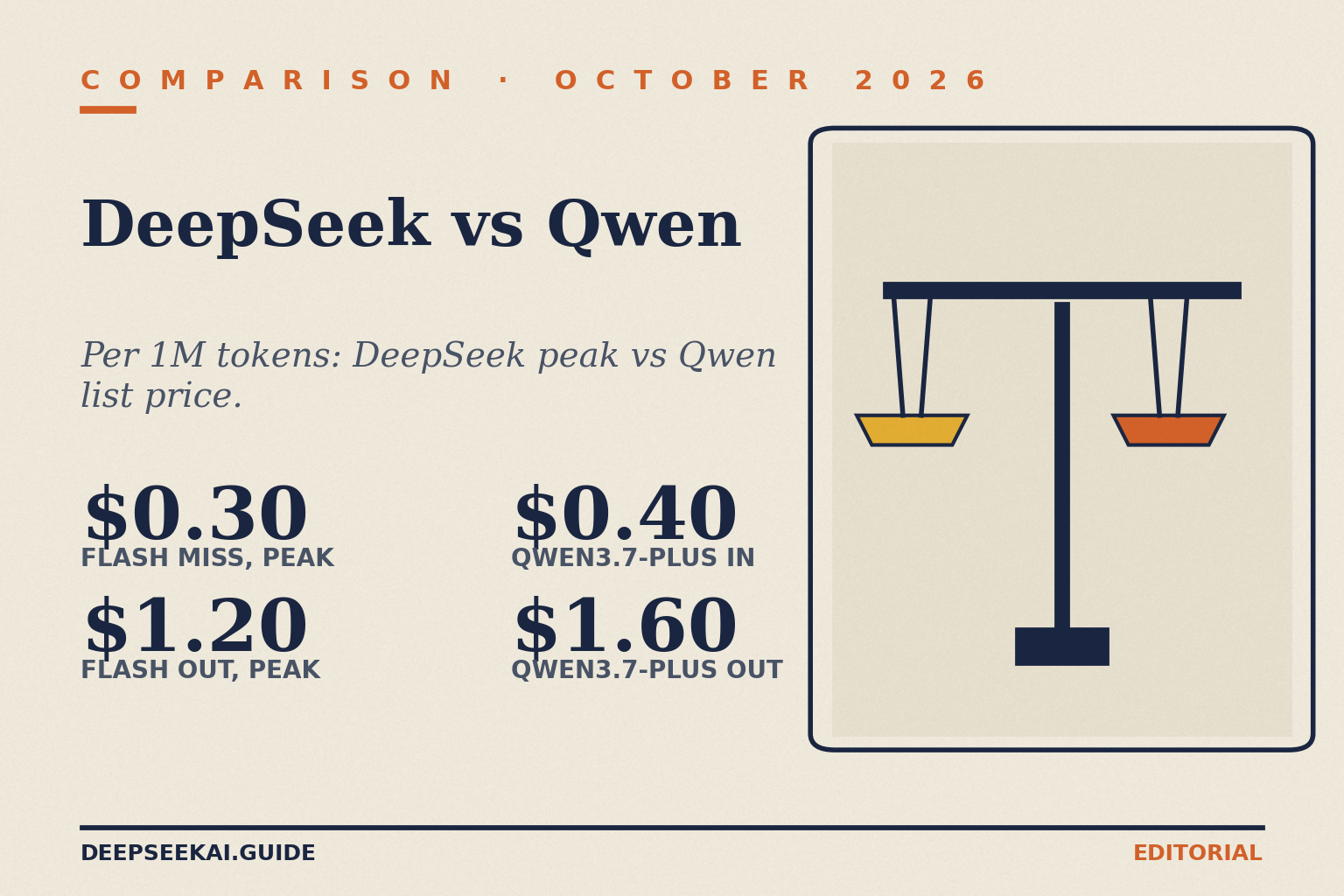 Title card 'DeepSeek vs Qwen', eyebrow 'Comparison · October 2026', tagline 'Per 1M tokens: DeepSeek peak vs Qwen list price.', with four figures: $0.30 Flash cache-miss input at peak, $1.20 Flash output at peak, $0.40 Qwen3.7-Plus input, $1.60 Qwen3.7-Plus output.
