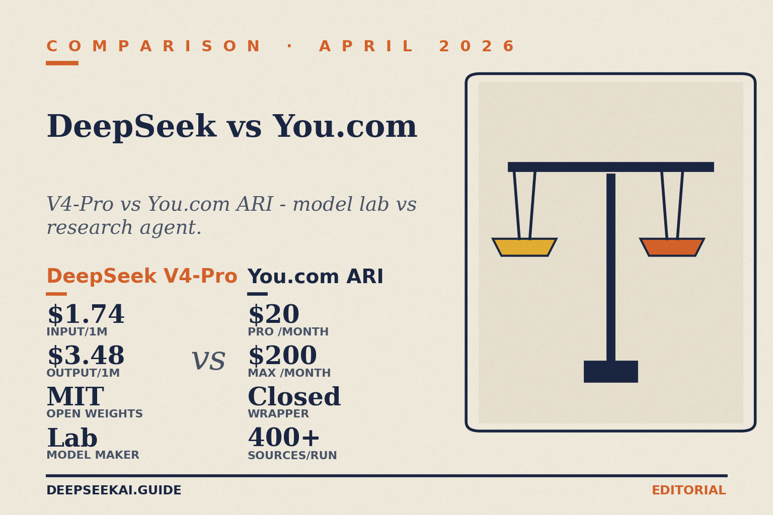 DeepSeek vs You.com comparison card showing the product-shape contrast in April 2026: DeepSeek V4-Pro at $0.435 input / $0.87 output per million tokens (75%-off promo through May 31; list $1.74 / $3.48) with MIT-licensed open weights as a model lab, versus You.com's ARI research agent at $20 per month for Pro or $200 per month for Max, as a closed retrieval wrapper that processes more than 400 sources per research run.