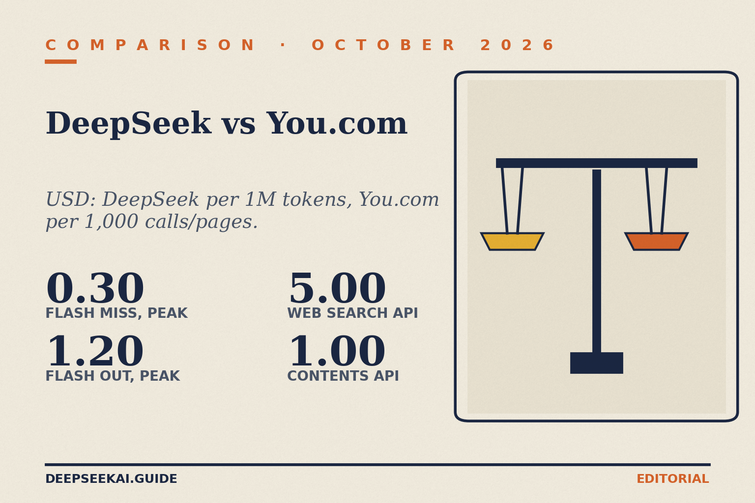 Title card: eyebrow 'Comparison · October 2026', title 'DeepSeek vs You.com', tagline 'USD: DeepSeek per 1M tokens, You.com per 1,000 calls/pages.', and four stats: 0.30 Flash miss, peak; 1.20 Flash out, peak; 5.00 Web Search API; 1.00 Contents API, beside a balance-scales illustration.