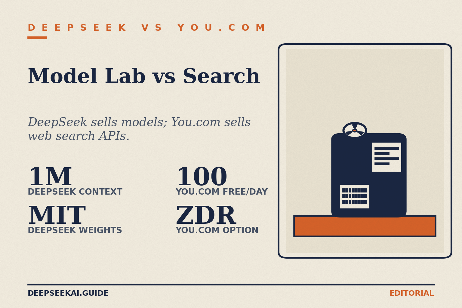 Title card: eyebrow 'DeepSeek vs You.com', title 'Model Lab vs Search', tagline 'DeepSeek sells models; You.com sells web search APIs.', and four stats: 1M DeepSeek context; MIT DeepSeek weights; 100 You.com free/day; ZDR You.com option, beside a compact desktop computer illustration.