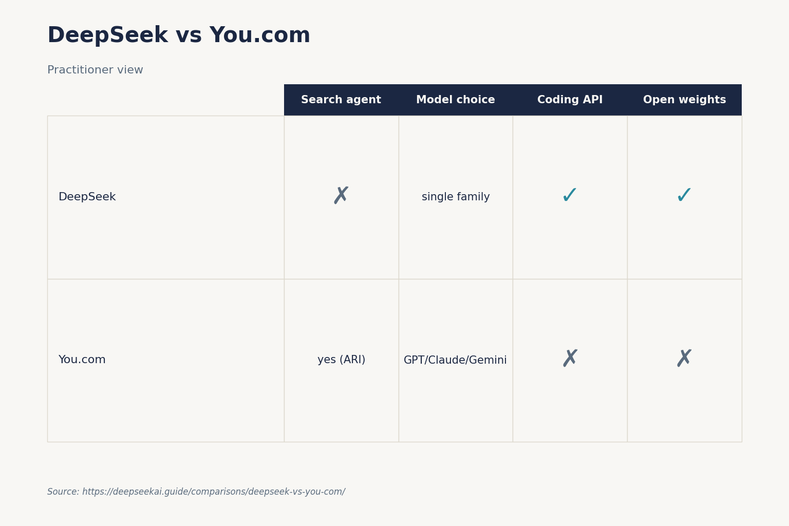 DeepSeek vs You.com