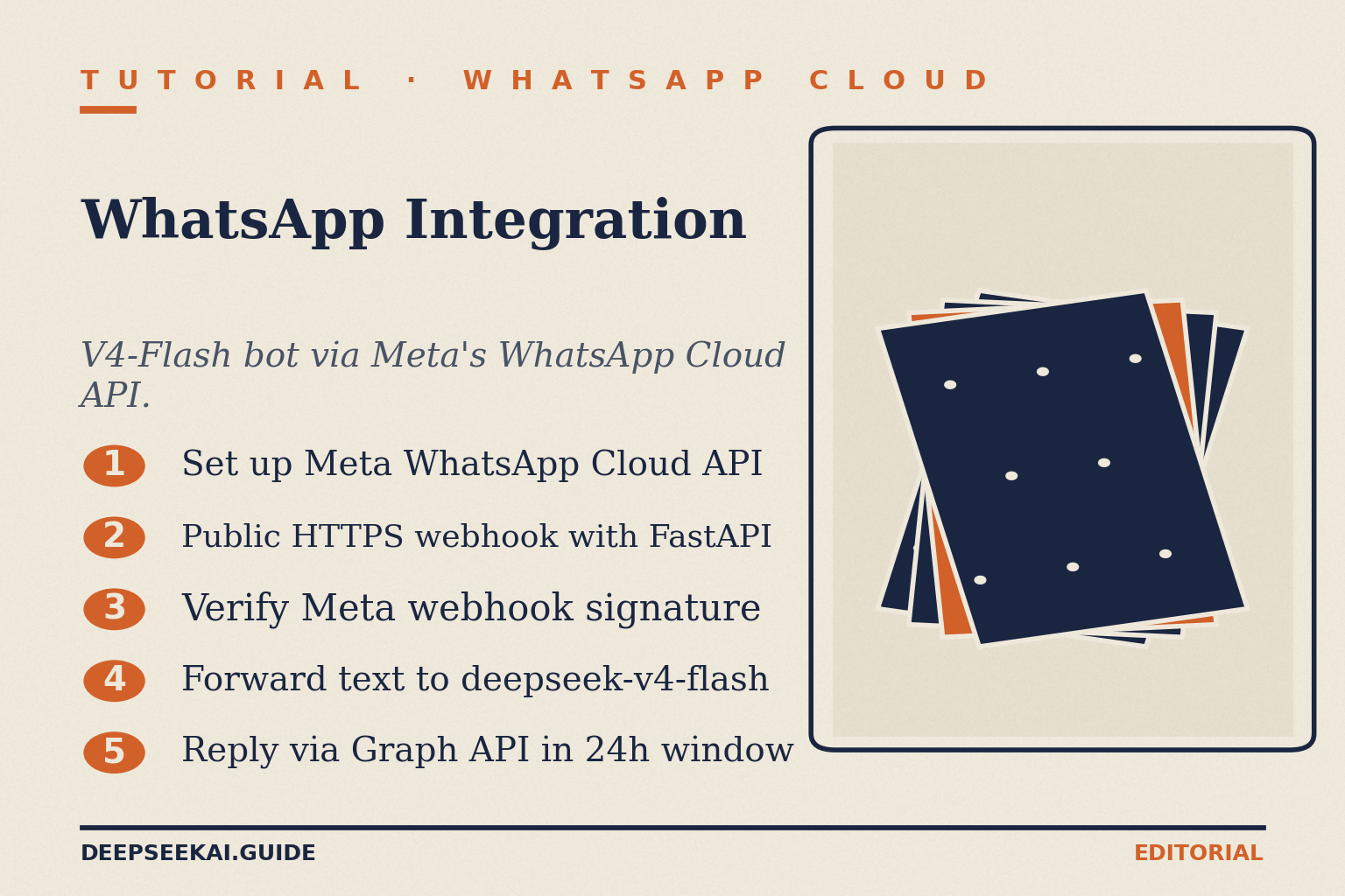 DeepSeek WhatsApp integration tutorial card showing the five steps to bridge Meta's WhatsApp Cloud API with V4: set up a Meta Business WhatsApp Cloud API account, expose a public HTTPS webhook from a FastAPI service, verify Meta's webhook signature, forward each inbound text to deepseek-v4-flash on the OpenAI-compatible chat completions endpoint, and reply through the Meta Graph API inside the 24-hour customer-service window.