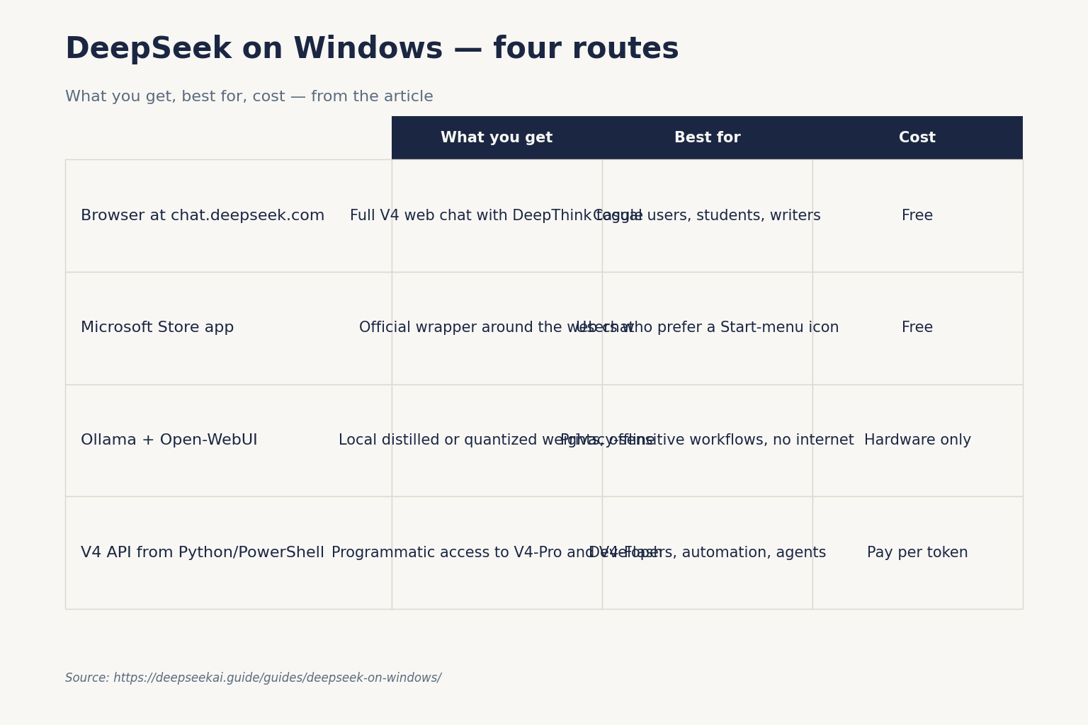 DeepSeek on Windows — four routes DeepSeek on Windows — four routes
