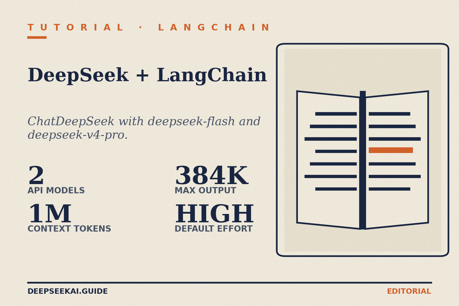 DeepSeek with LangChain — title card (October 2026) DeepSeek with LangChain title card: eyebrow 'Tutorial · LangChain', title 'DeepSeek + LangChain', tagline 'ChatDeepSeek with deepseek-flash and deepseek-v4-pro.', and four stats: 2 API models, 1M context tokens, 384K max output, and HIGH default effort, beside an open-manual illustration.
