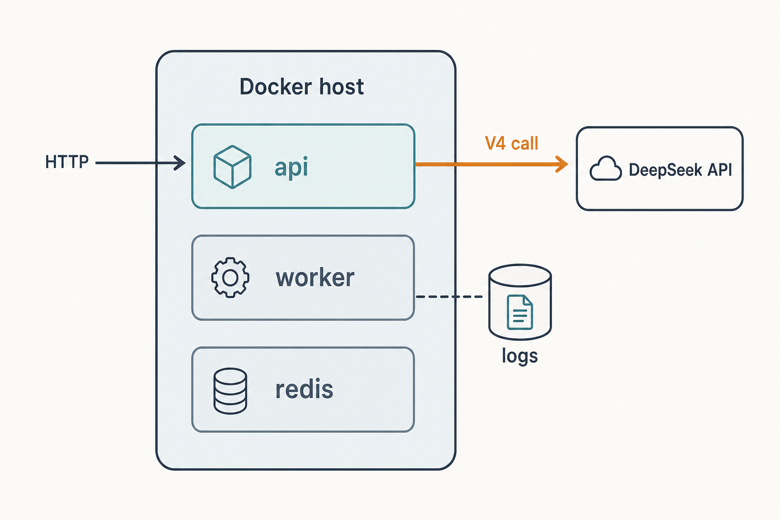 Container schematic of a Dockerised DeepSeek V4 deployment with api, worker and redis services.