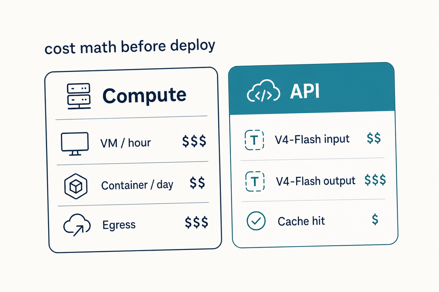 Flat cost-comparison card pairing Docker compute spend against DeepSeek V4-Flash API token costs before deploy.