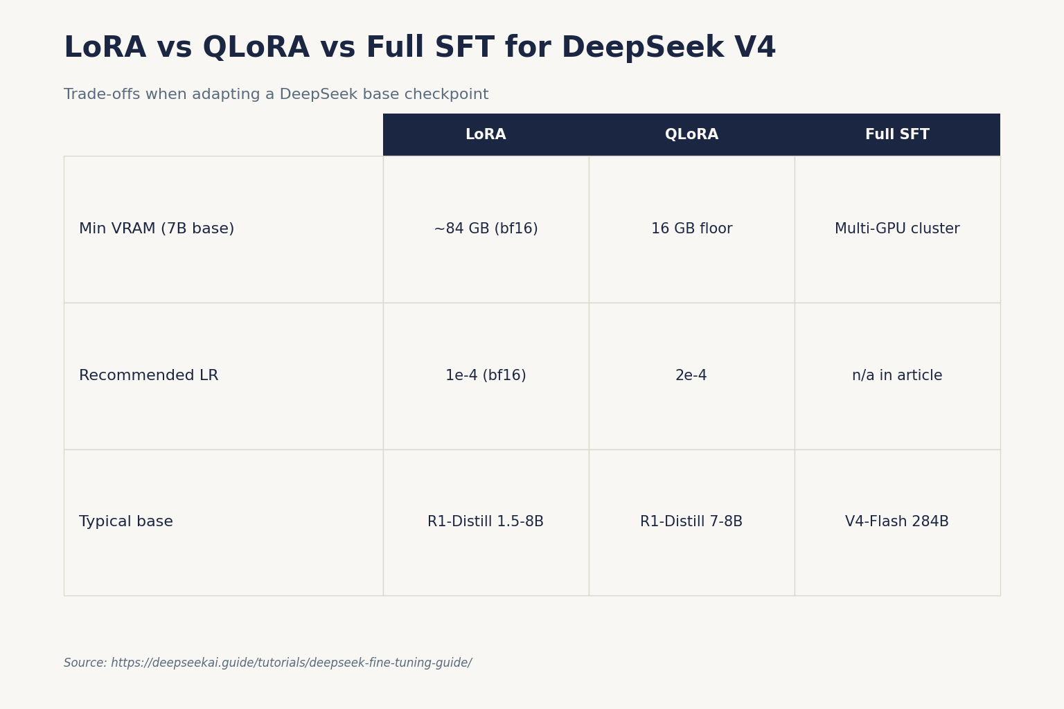 LoRA vs QLoRA vs Full SFT for DeepSeek V4 LoRA vs QLoRA vs Full SFT for DeepSeek V4
