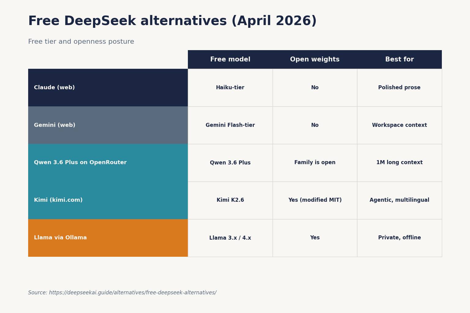 Free DeepSeek alternatives (April 2026) Free DeepSeek alternatives (April 2026)