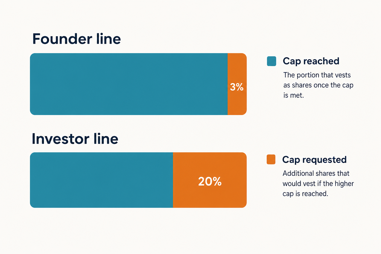 Diagram contrasting the 3 percent versus 20 percent stake positions inside the DeepSeek $300M first round