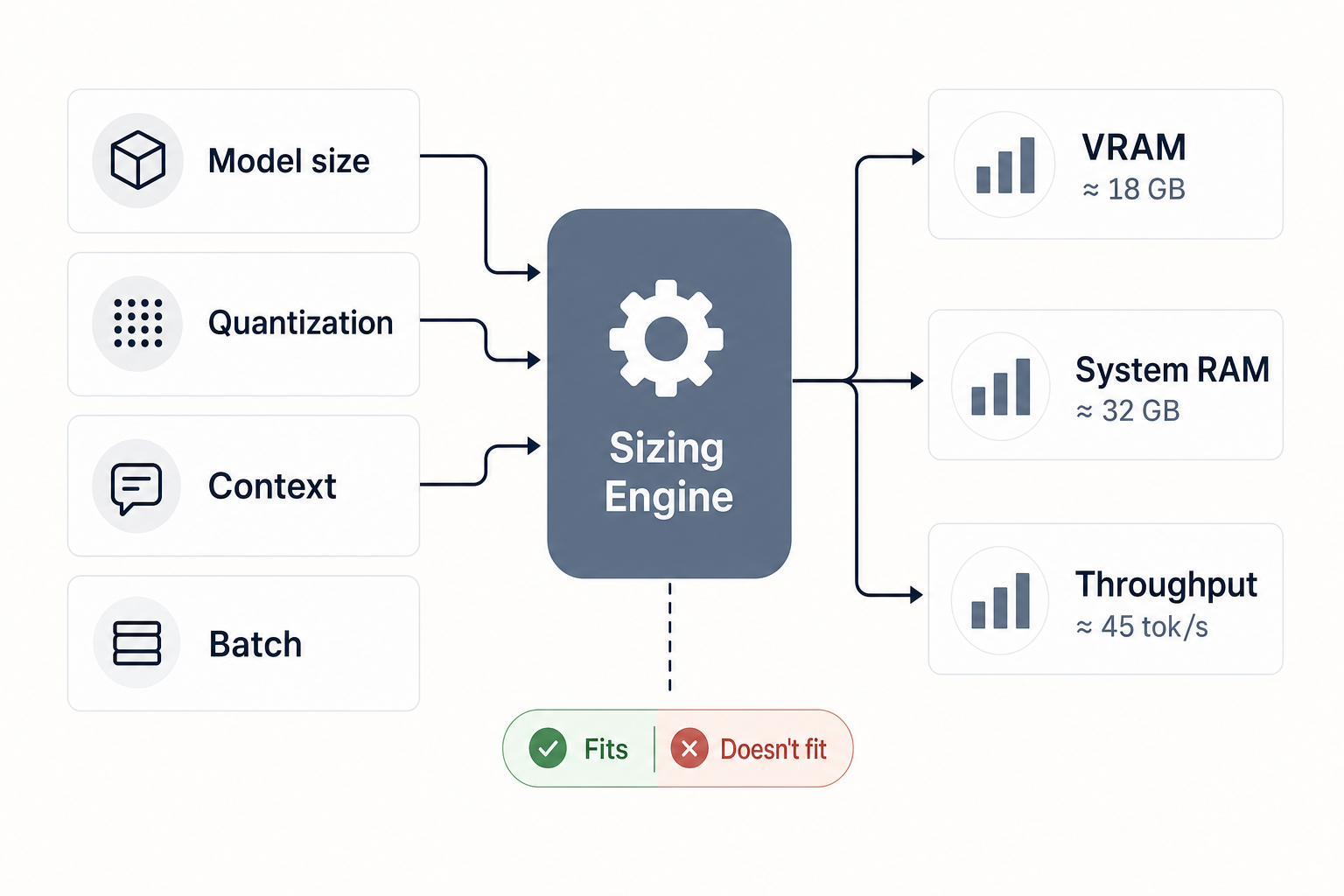 DeepSeek hardware calculator — sizing engine Diagram of a DeepSeek hardware calculator mapping model size and quantization to required VRAM, RAM, and throughput.