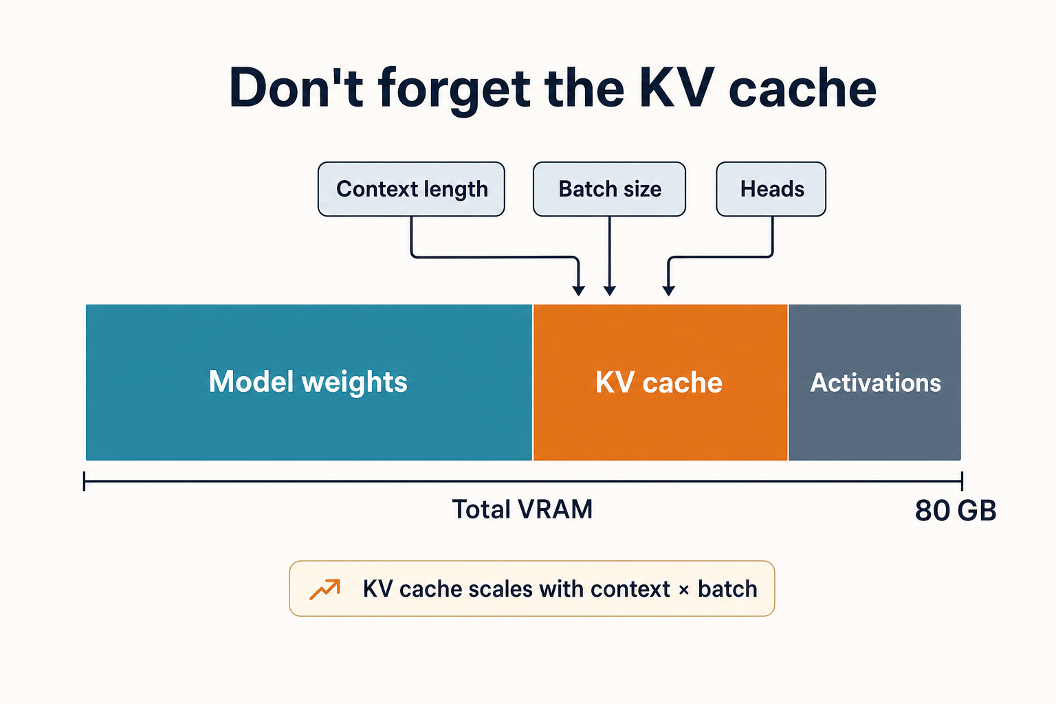 DeepSeek hardware calculator — KV cache breakdown Flat-vector VRAM bar showing model weights, KV cache and activations with context, batch and heads driving the KV cache.