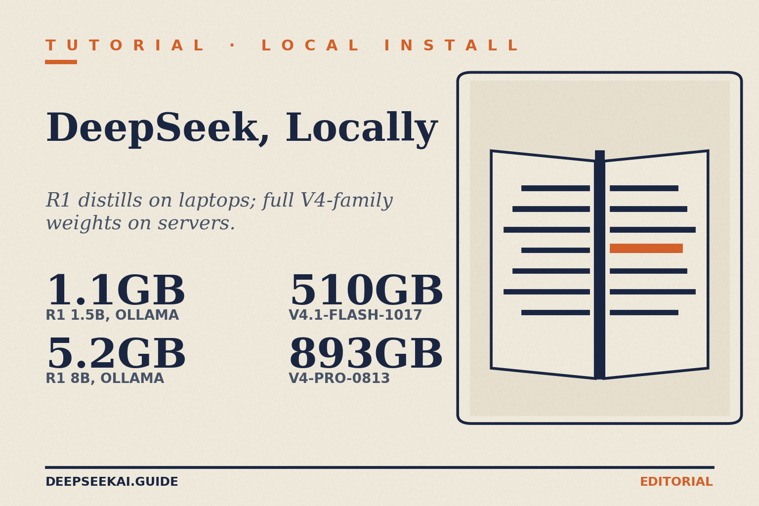 Install DeepSeek locally — title card DeepSeek, Locally title card: R1 distills on laptops, full V4-family weights on servers, with four sizes — 1.1GB for R1 1.5B on Ollama, 5.2GB for R1 8B on Ollama, 510GB for V4.1-Flash-1017 and 893GB for V4-Pro-0813.