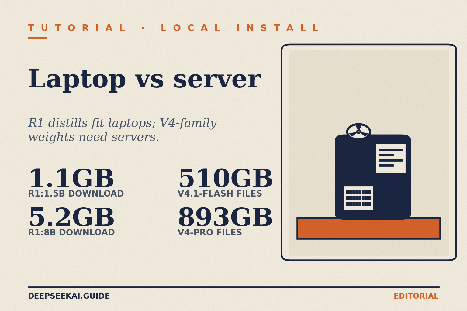 Local DeepSeek: laptop-size R1 distills vs server-size V4 weights Title card 'Laptop vs server' (Tutorial · Local install): R1 distills fit laptops, V4-family weights need servers — 1.1GB for the r1:1.5b download, 5.2GB for r1:8b, 510GB of V4.1-Flash files and 893GB of V4-Pro files.