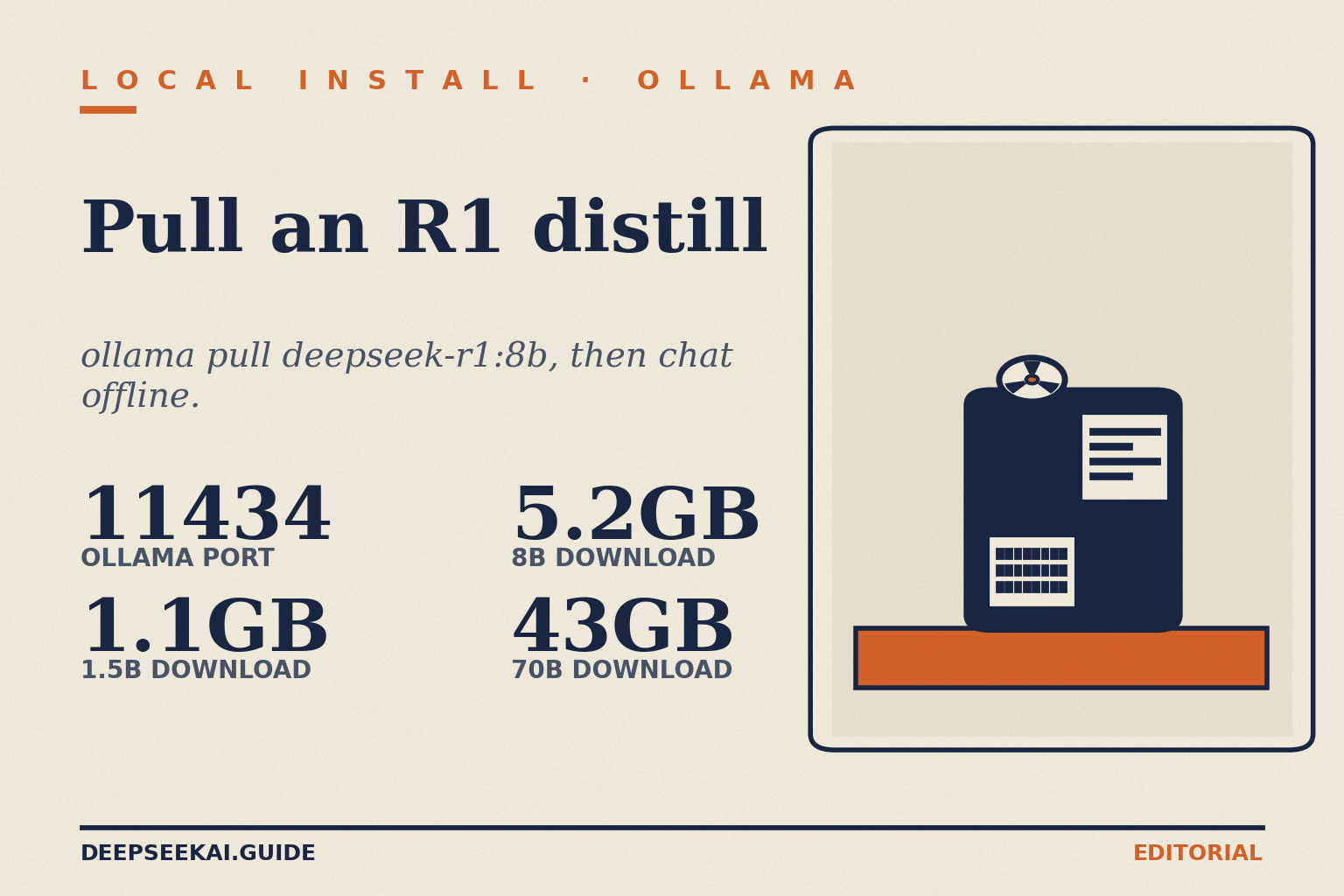 Local install with Ollama — title card Pull an R1 distill title card: ollama pull deepseek-r1:8b, then chat offline, with four stats — Ollama port 11434, 1.1GB 1.5B download, 5.2GB 8B download and 43GB 70B download.
