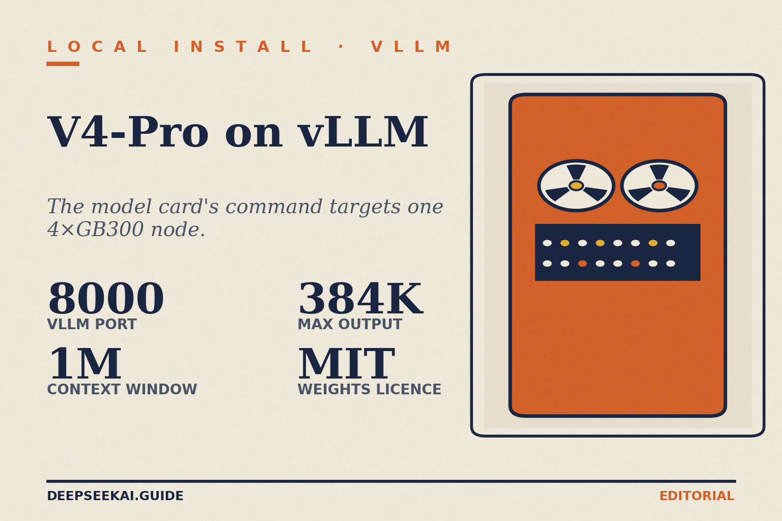 Serving DeepSeek-V4-Pro-0813 with vLLM — title card V4-Pro on vLLM title card: the model card's command targets one 4×GB300 node, with four stats — vLLM port 8000, 1M context window, 384K max output and MIT weights licence.
