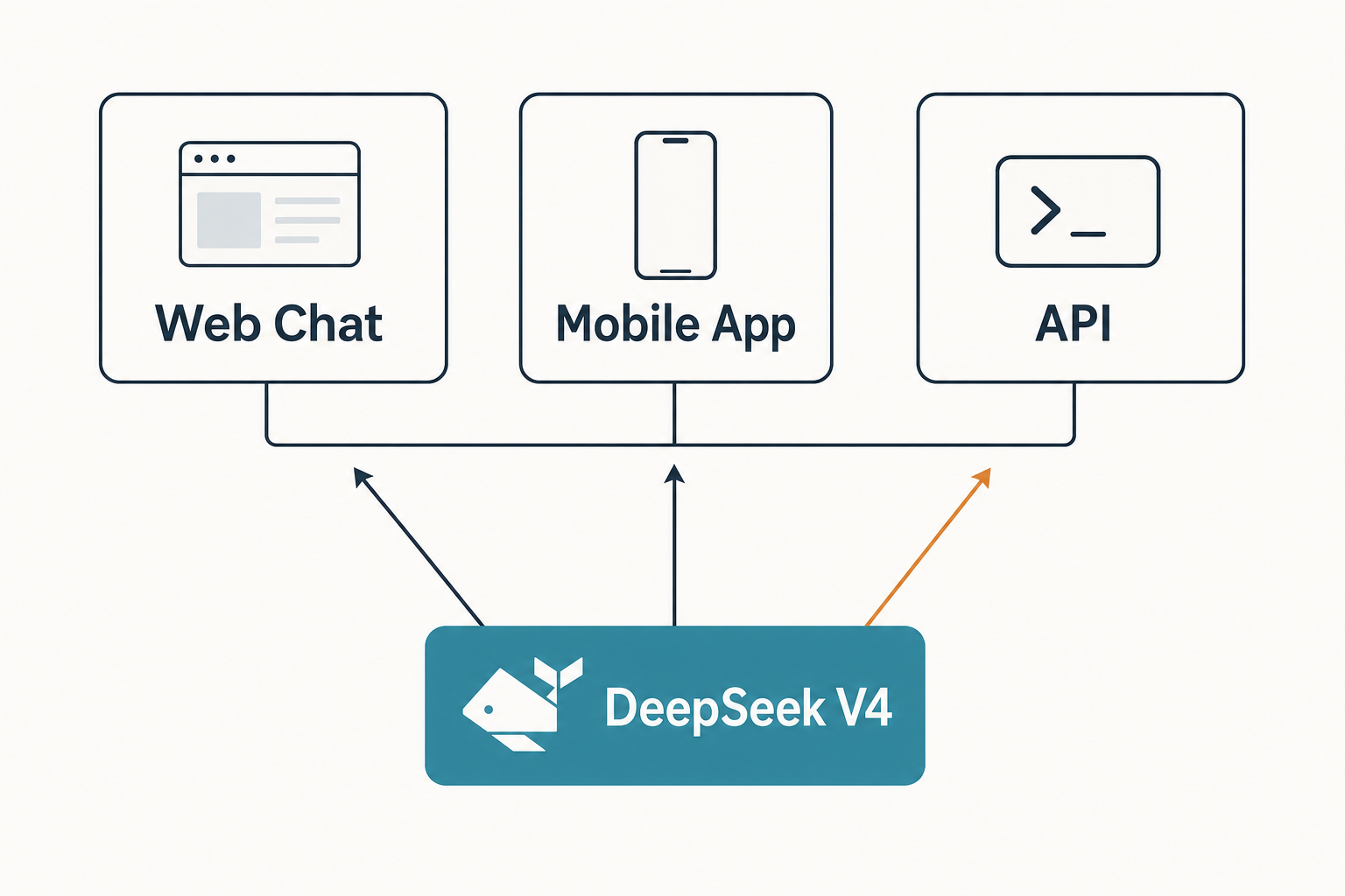 Diagram of three DeepSeek surfaces - web chat, mobile app and API - all routing to V4.