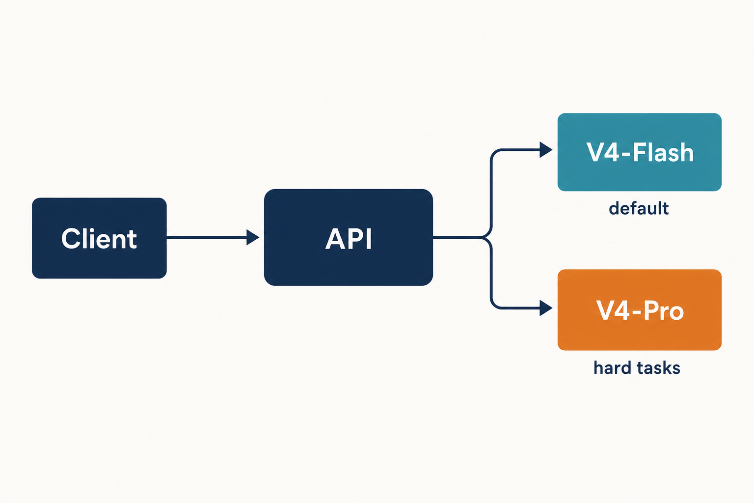DeepSeek API request flow diagram: Client to API forking to V4-Flash and V4-Pro
