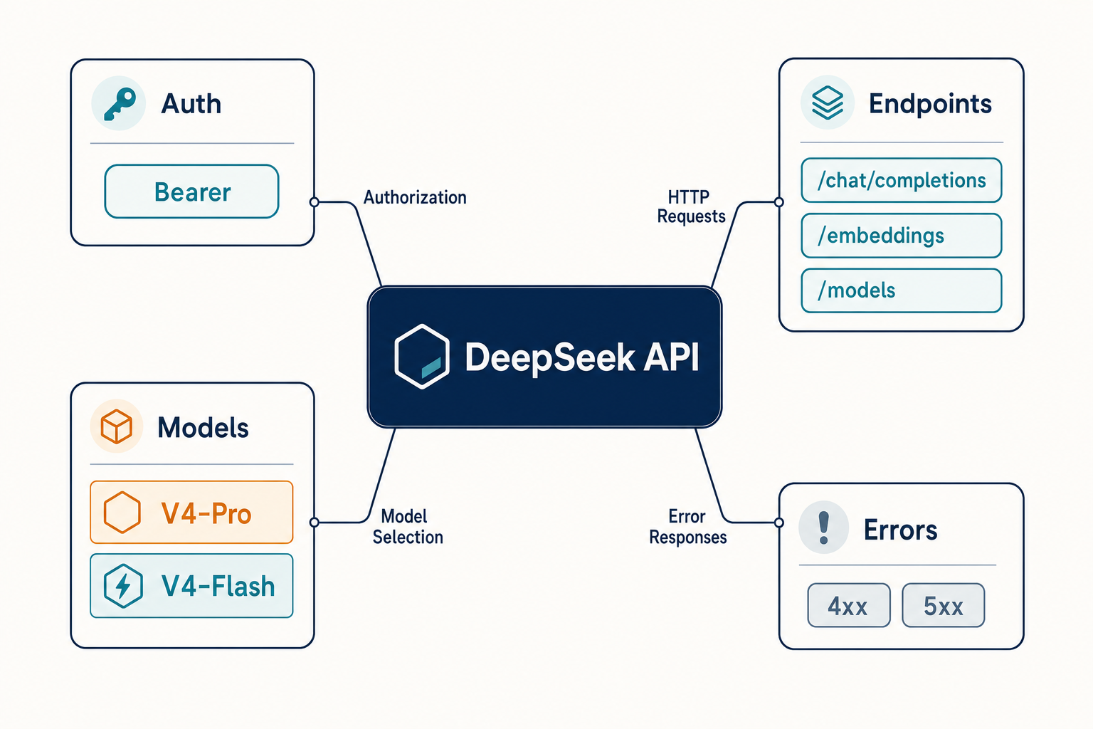 DeepSeek API documentation — surface map Diagram of the DeepSeek API surface showing auth, endpoints, V4-Pro and V4-Flash models, and error groups