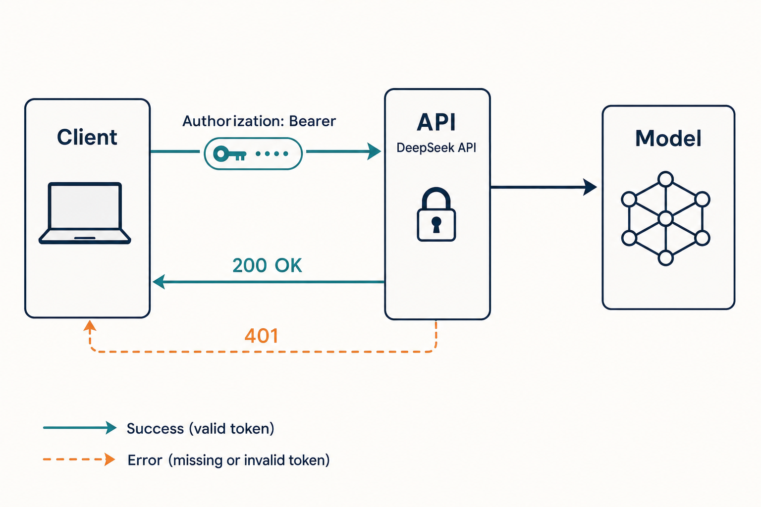DeepSeek API authentication — bearer token flow Diagram of DeepSeek API authentication flow with a bearer token from client to API gateway and model