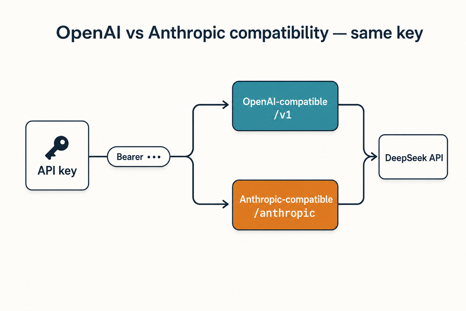 DeepSeek API authentication — dual-surface key flow Flat-vector diagram showing one DeepSeek API key authenticating against both OpenAI-compatible and Anthropic-compatible base URLs.