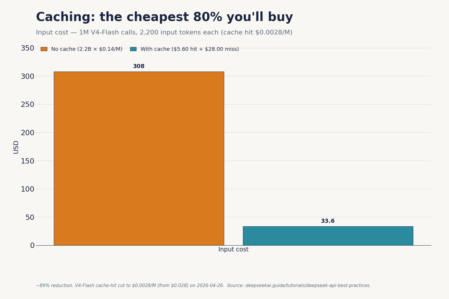 Caching: the cheapest ~98% you'll buy
