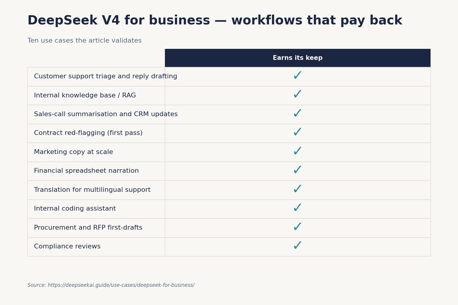 DeepSeek V4 for business — workflows that pay back