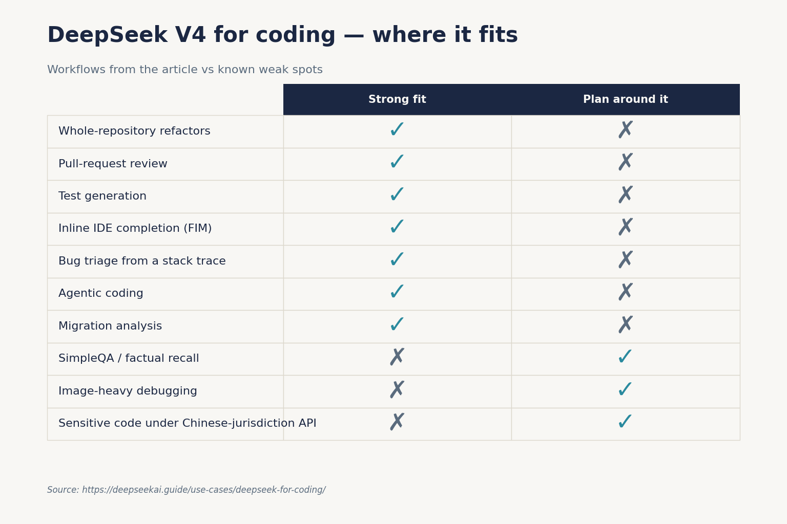 DeepSeek V4 for coding — where it fits