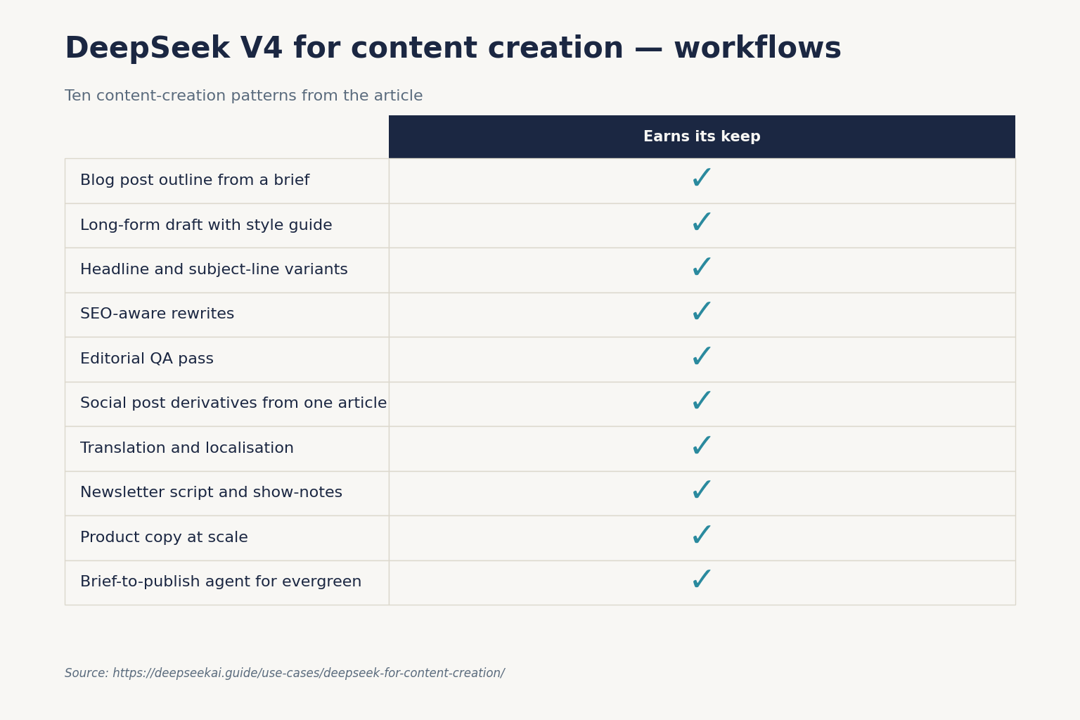 DeepSeek V4 for content creation — workflows
