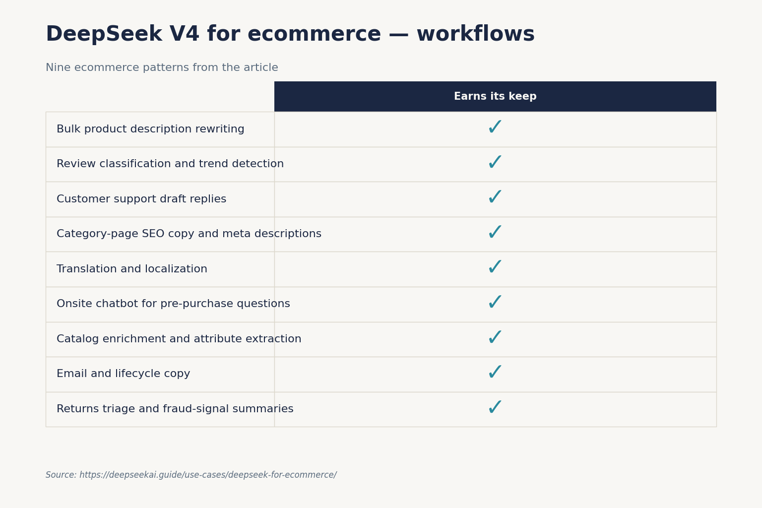 DeepSeek V4 for ecommerce — workflows DeepSeek V4 for ecommerce — workflows