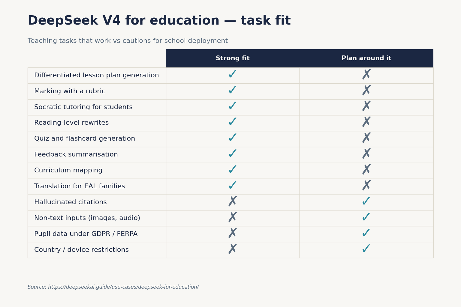 DeepSeek V4 for education — task fit DeepSeek V4 for education — task fit