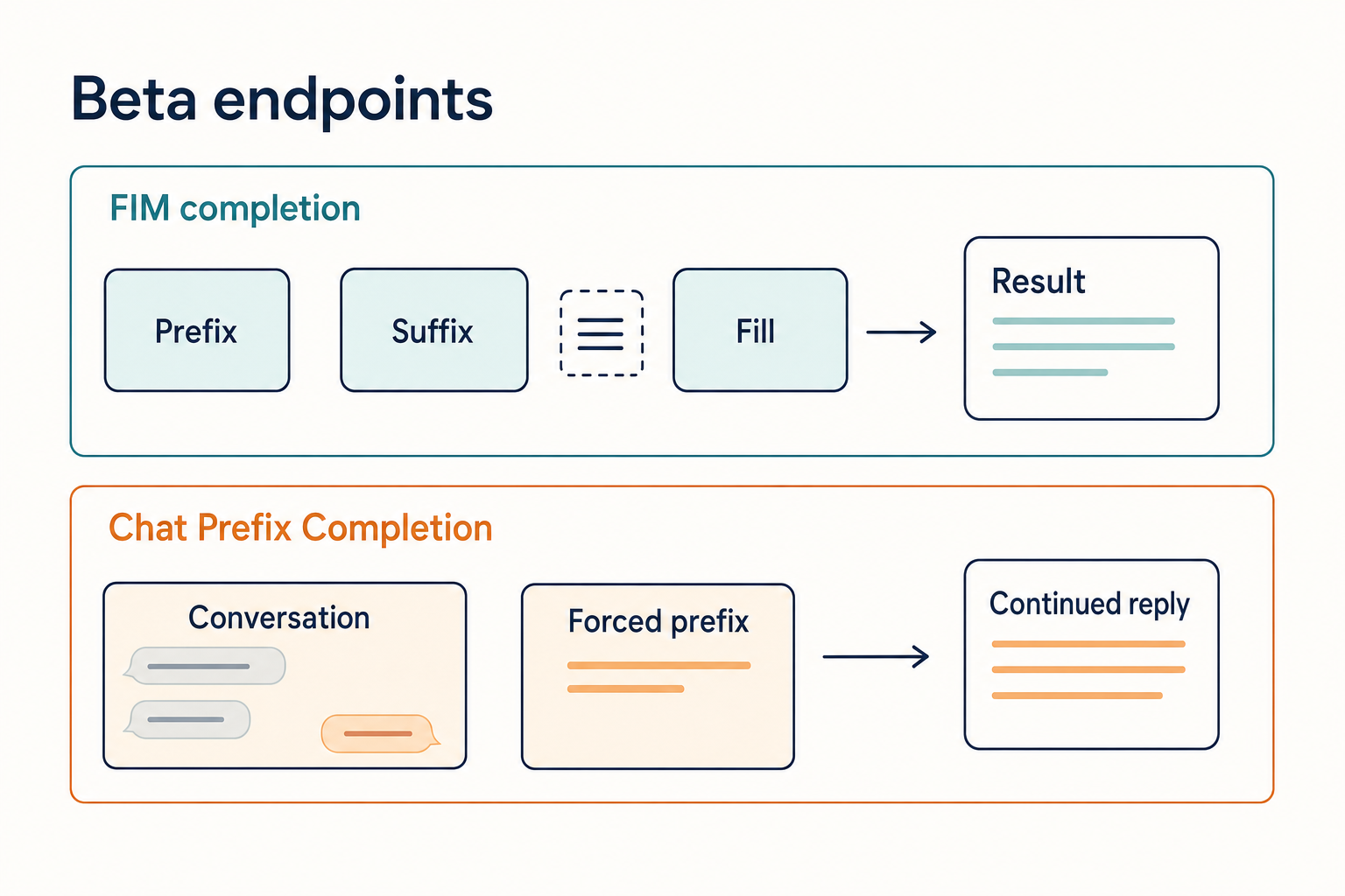 Flat-vector diagram of DeepSeek API beta endpoints showing FIM completion and Chat Prefix Completion side by side.