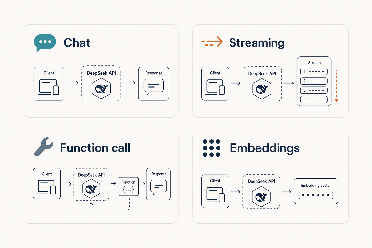 Infographic of four DeepSeek API request shapes — chat, streaming, function call, and embeddings — in quadrants