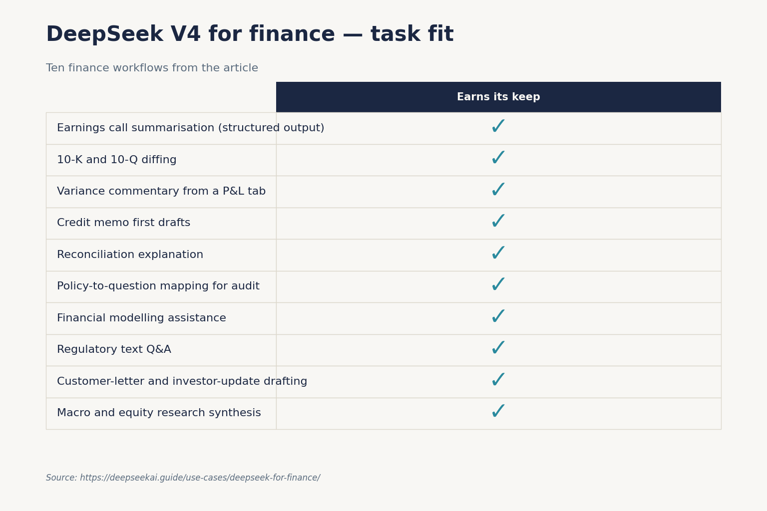 DeepSeek V4 for finance — task fit