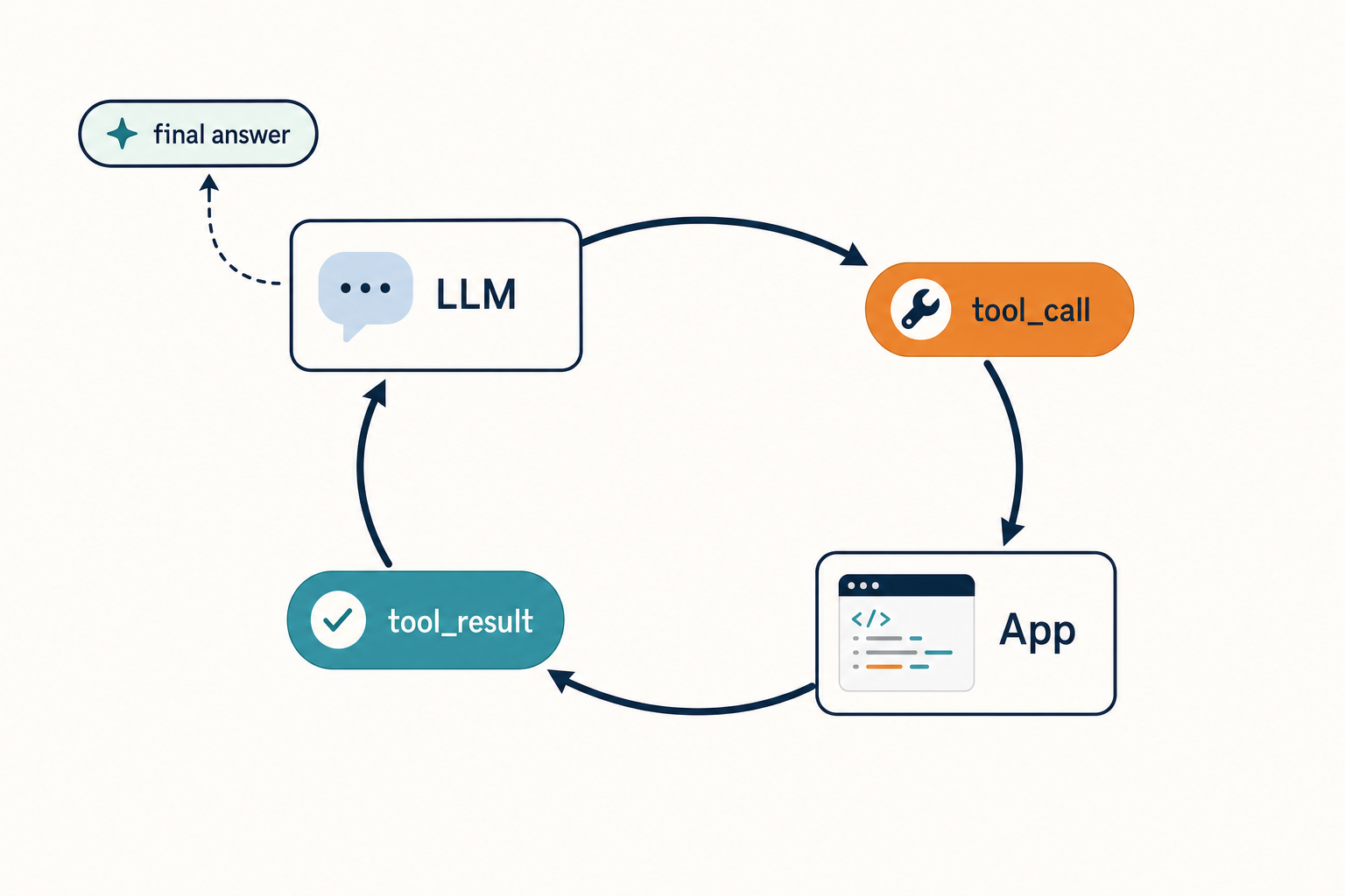 Diagram of DeepSeek API function calling cycle from LLM to tool_call to app to tool_result and back