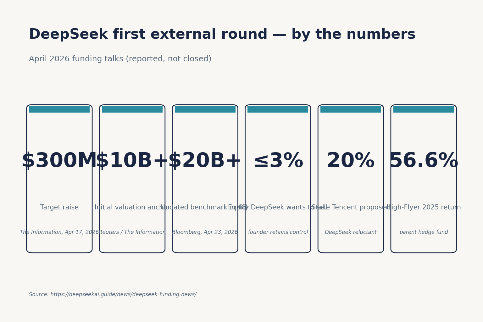 DeepSeek first external round — by the numbers
