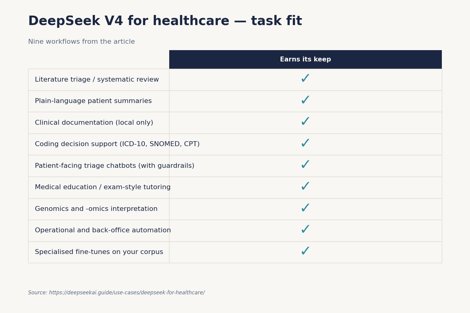 DeepSeek V4 for healthcare — task fit