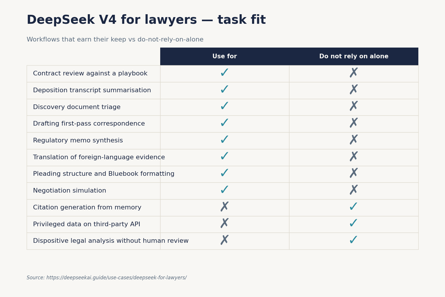 DeepSeek V4 for lawyers — task fit