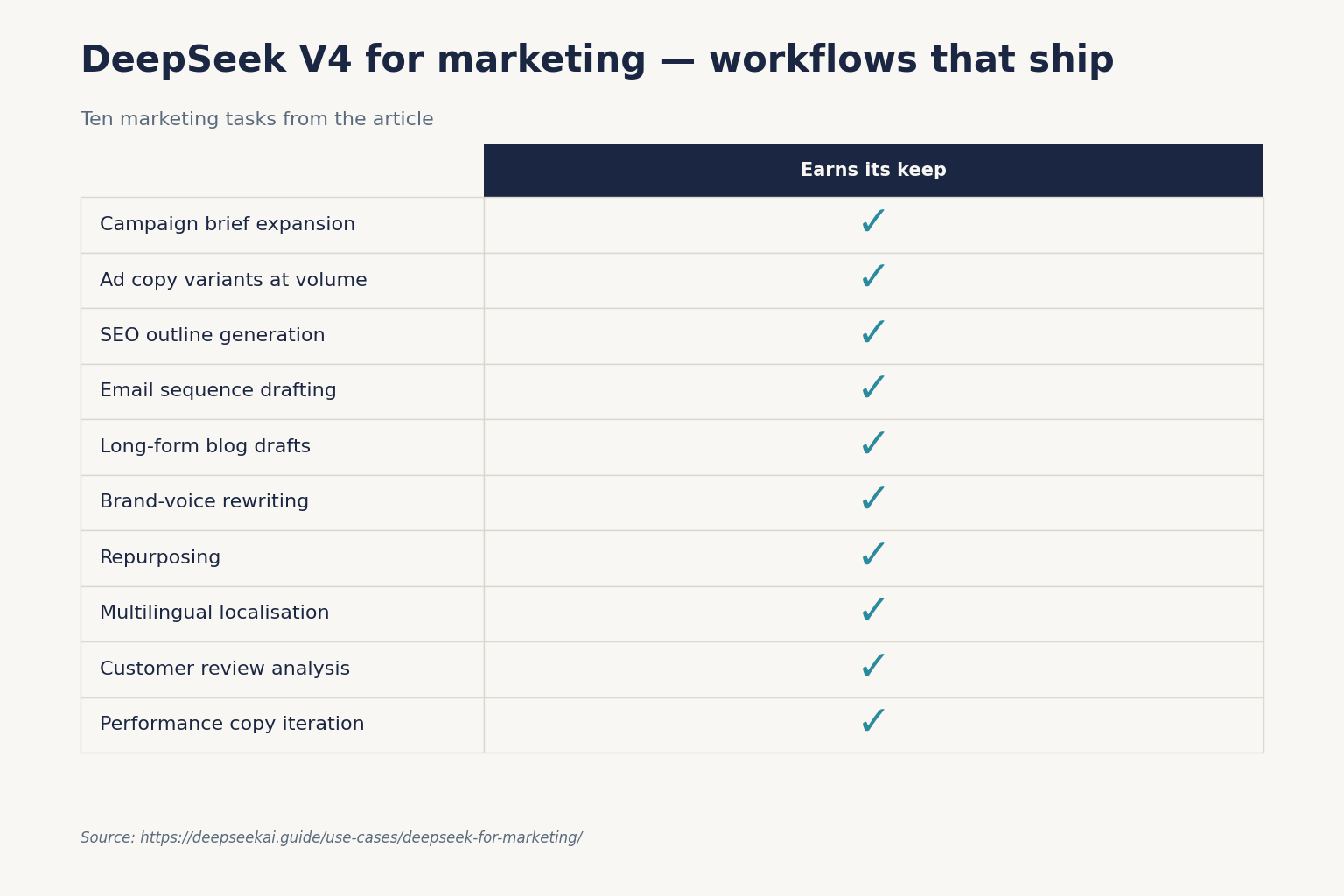DeepSeek V4 for marketing — workflows that ship DeepSeek V4 for marketing — workflows that ship