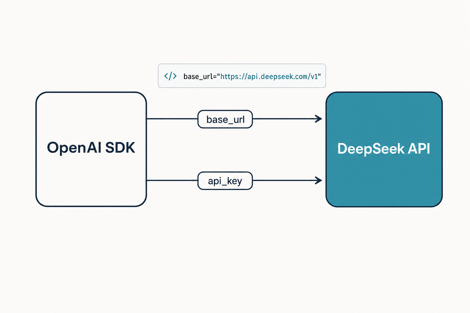 Diagram of the OpenAI SDK using a base_url override to call the DeepSeek API instead of OpenAI