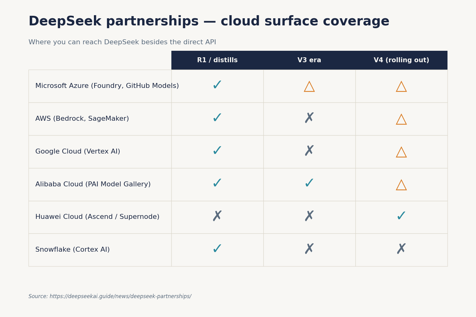 DeepSeek partnerships — cloud surface coverage DeepSeek partnerships — cloud surface coverage