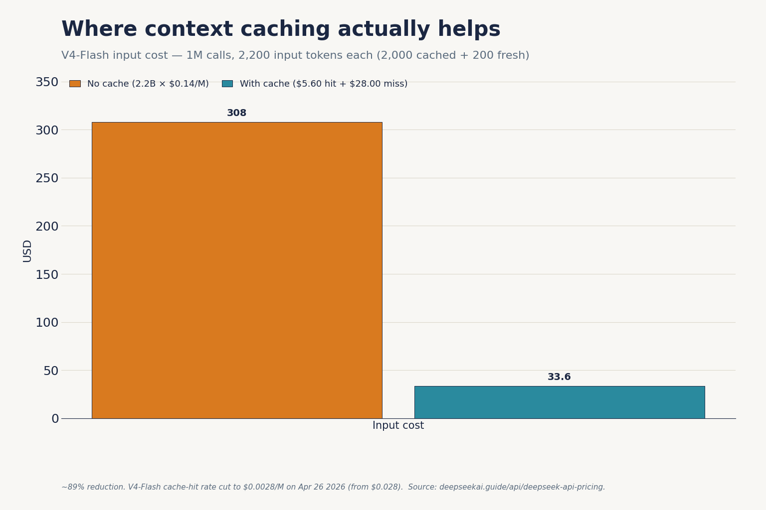 Where context caching actually helps
