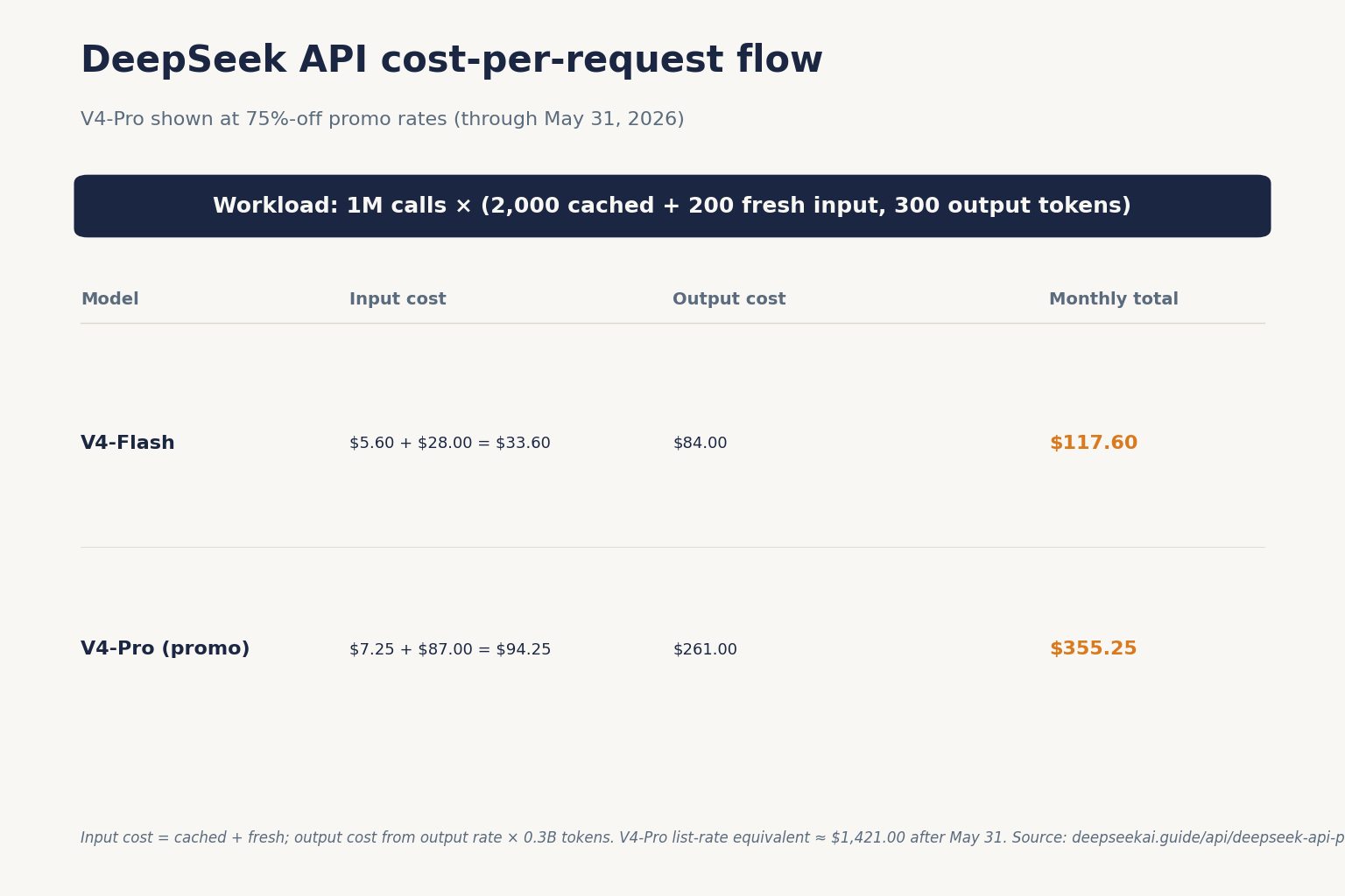 DeepSeek API cost-per-request flow