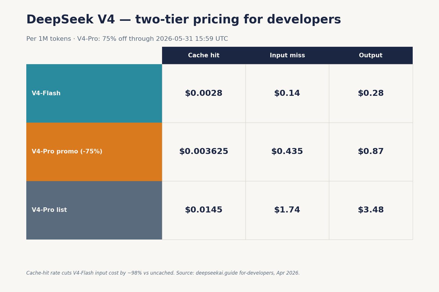 Two-tier pricing comparison card for DeepSeek V4-Flash and V4-Pro
