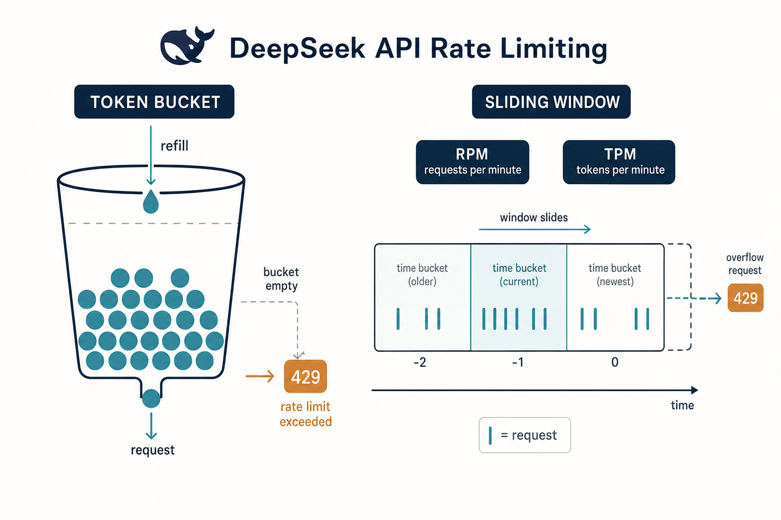 DeepSeek API rate limits — bucket and window Diagram of DeepSeek API rate limits showing a token bucket plus a sliding window with RPM and TPM labels