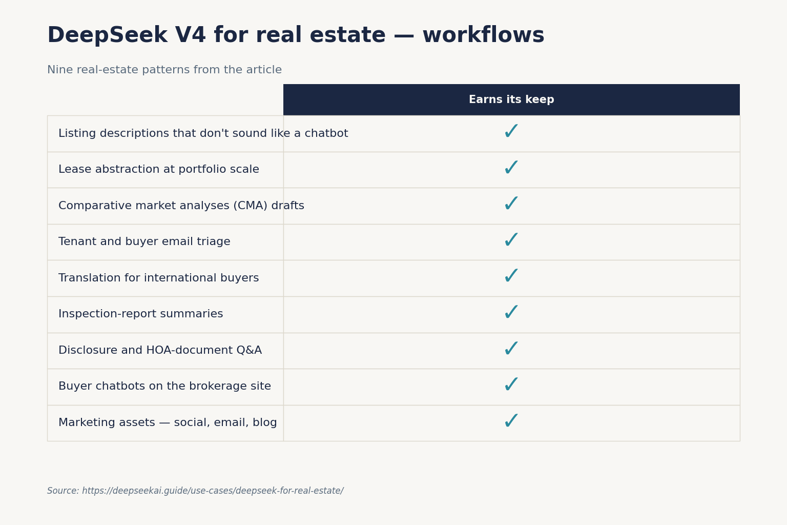 DeepSeek V4 for real estate — workflows DeepSeek V4 for real estate — workflows