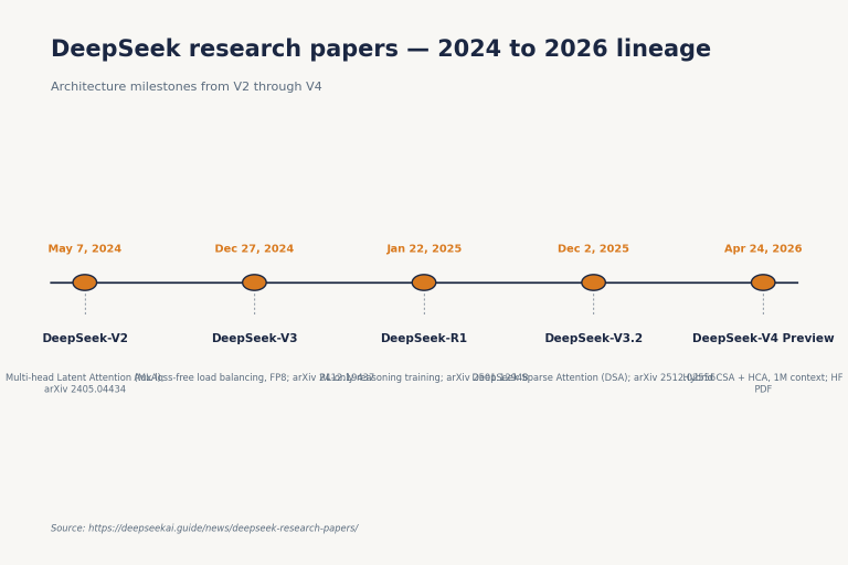 Deepseek Paper.pdf DeepSeek Research Papers: V4 to V2 Reading Guide