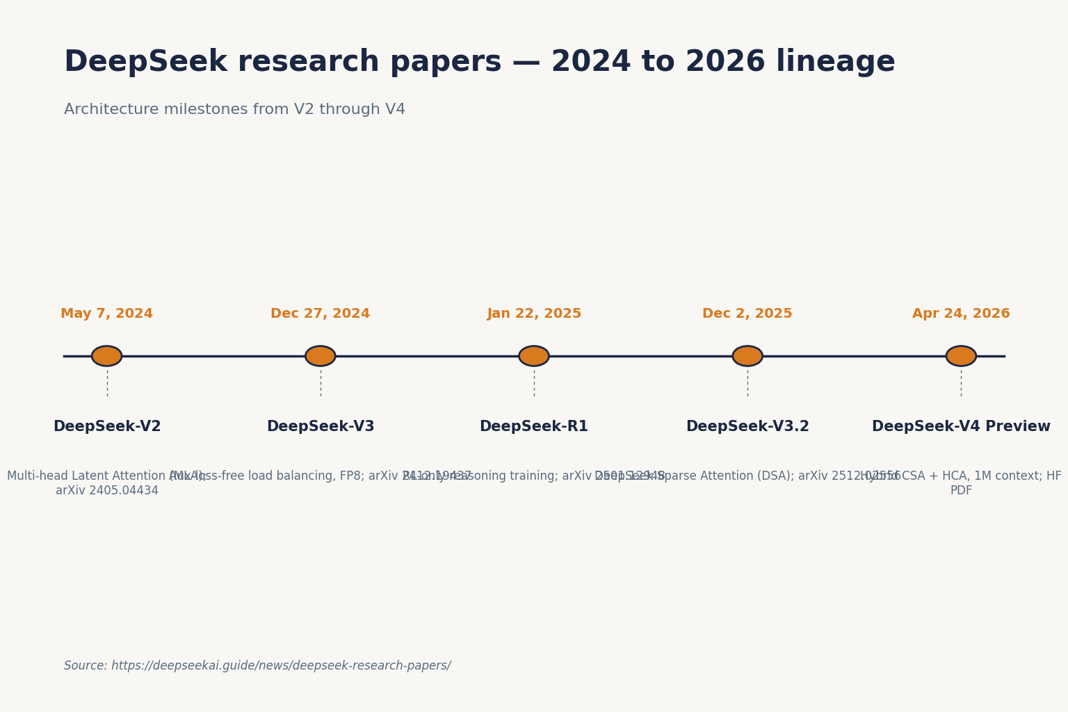 DeepSeek research papers — 2024 to 2026 lineage