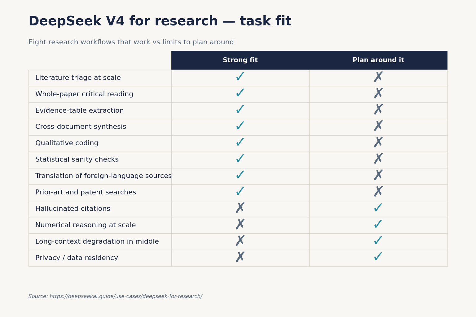 DeepSeek V4 for research — task fit